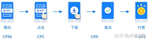 cpm(cost per mille)计费,即按照千次展示计费,这里的"mille"是拉丁