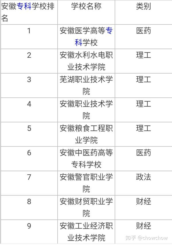 这是安徽专科学校的排名(旧的)可以参考一下