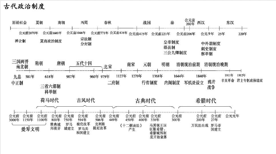 27张图包含高中三年历史时间轴记忆图大事年表高三复习必备资料2021