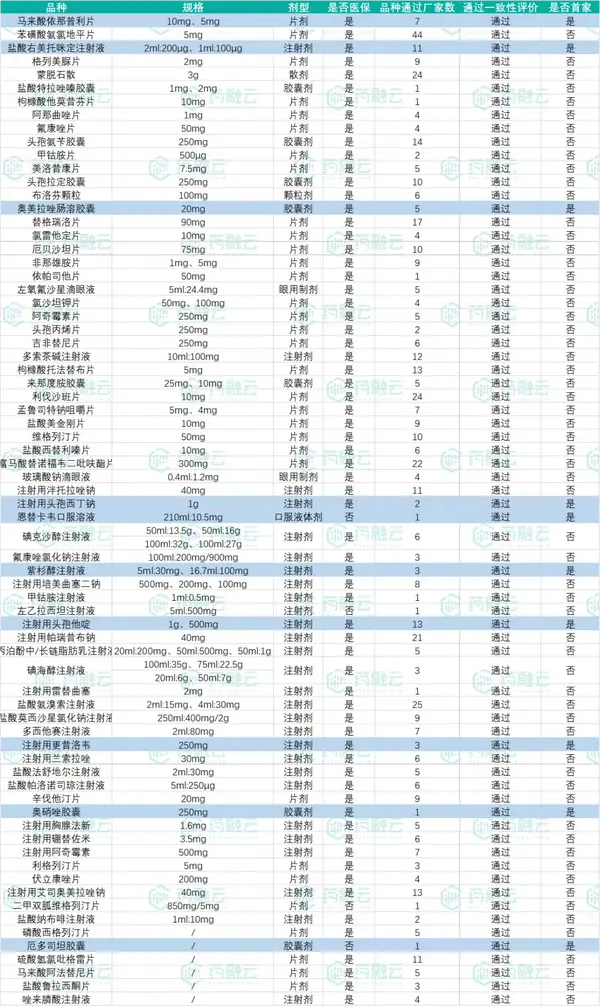 表5:扬子江药业过评药品概况