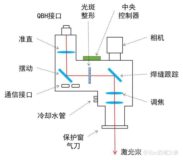 不懂技术和工艺当心高功率激光焊接头热过头