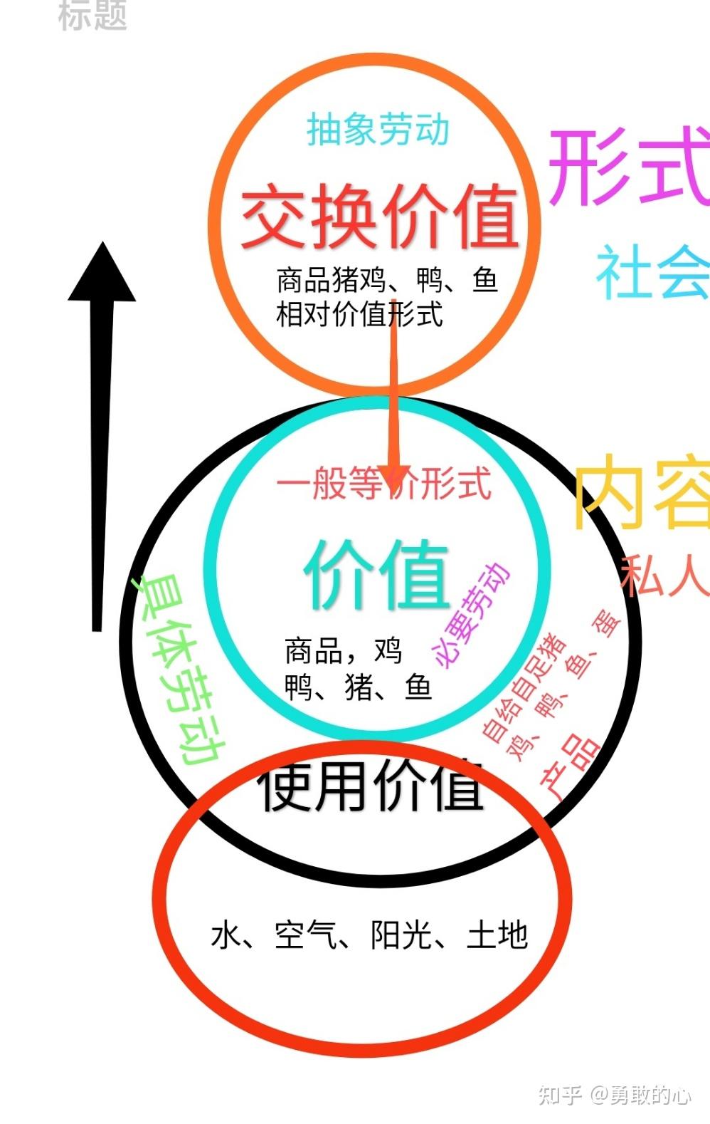 如何解释有使用价值的东西不一定有价值