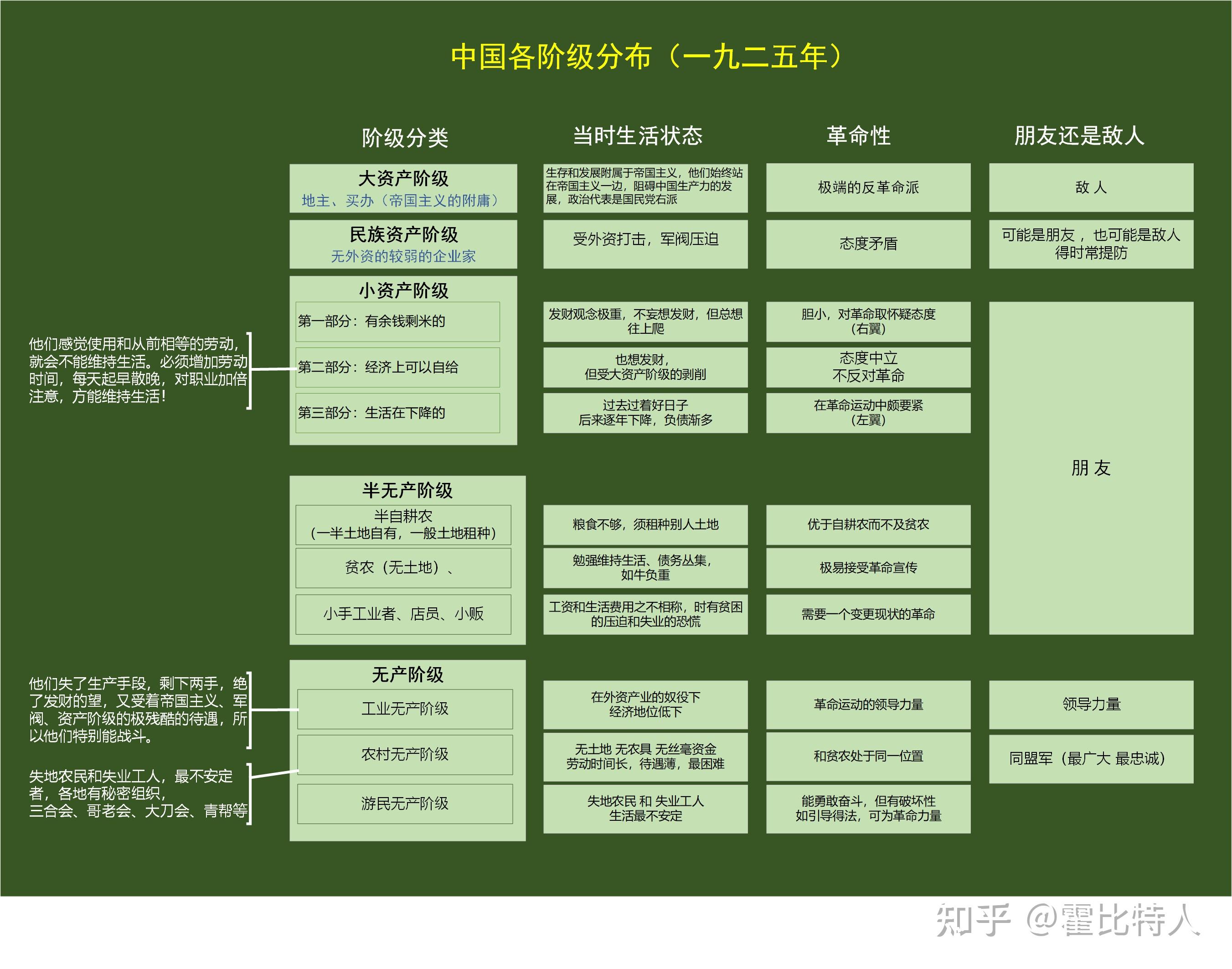 读中国社会各阶级的分析