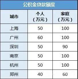 (2)交多久才能够实现满额贷款?