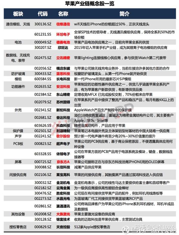 苹果产业链介绍