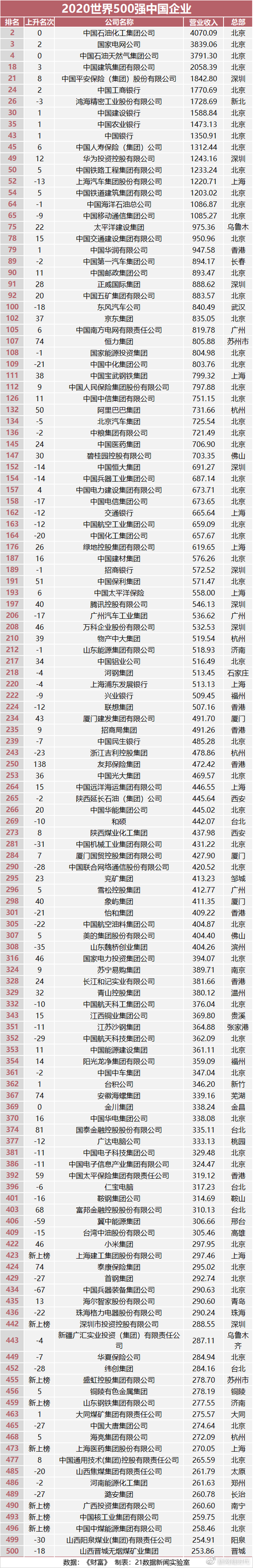 2020年《财富》世界500强:中国133家入围 全球第一