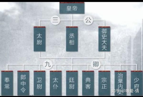 论三公九卿制和三省六部制的比较