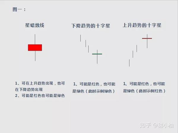 日本蜡烛图技术重要反转形态第二讲之星线