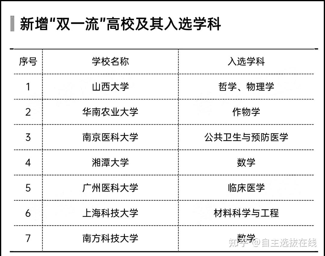 第二轮"双一流"建设高校及建设学科名单公布,释放了哪些信号 知乎