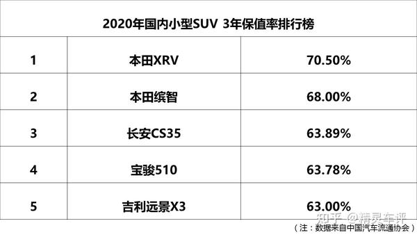 根据汽车流通协会发布的数据,精灵发现2020年小型suv车型保值率排行榜