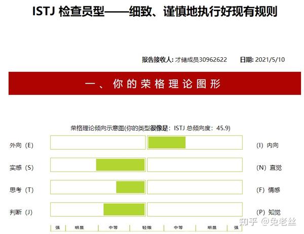 以下是关于一个荣格八维的人格测试,能够帮助你精准的测量出自己的