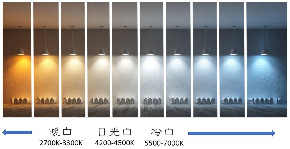 色温(color temperature)是绝对黑体加以不同温度所产生不同的颜色