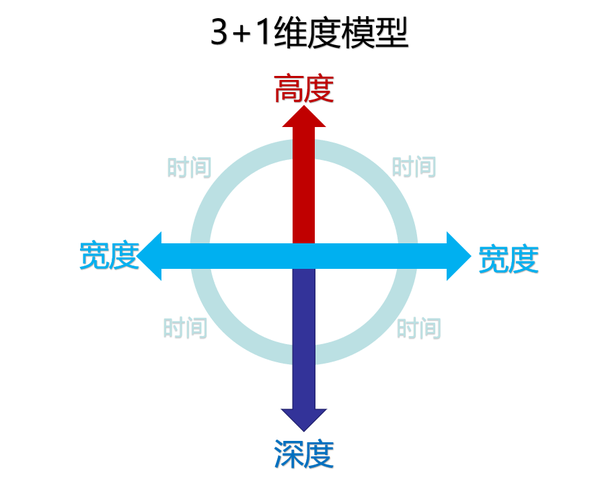这里有一个比较简单实用额方法论模型供大家参考,从四个维度