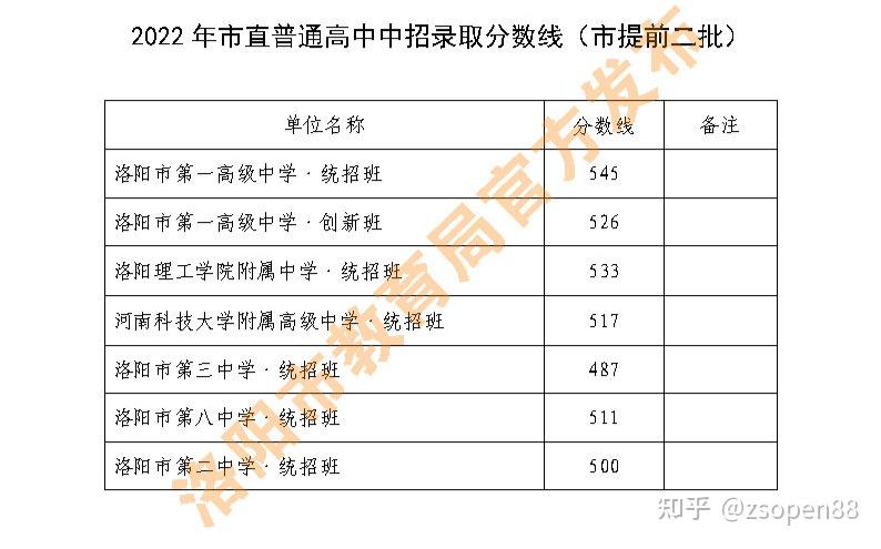 2022年洛阳市直普通高中录取分数线公布