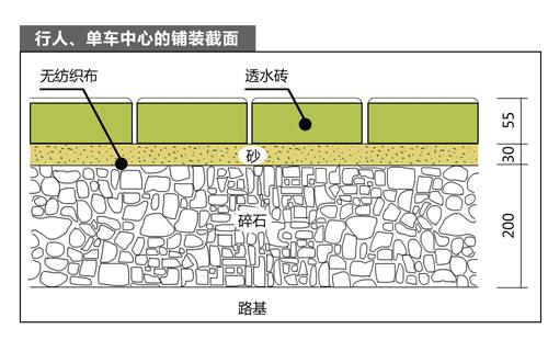 以上便是陶瓷透水砖铺设的八个步骤,此铺设方法可适用于人行道,自行车