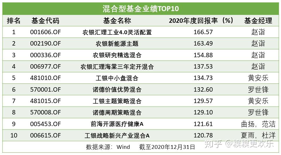 翻倍最高基金收益率超166%都说2020年是基金大年,最牛基金都有哪些呢?