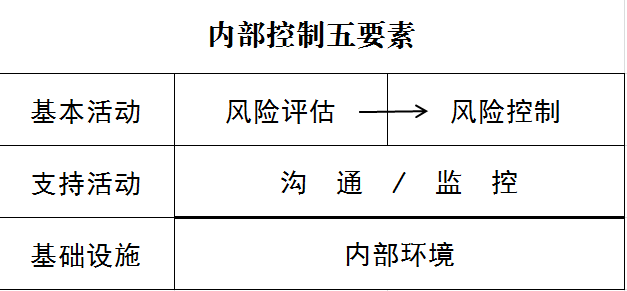 1 人 赞同了该文章 内部控制五要素分为三个部分:一是基础,即内部