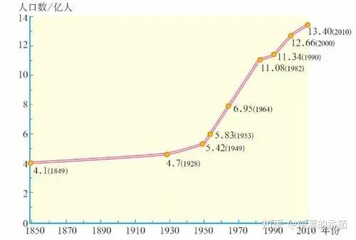 建国初期我国人口是 5.4亿,1978年增长到了 9.6亿,差不多翻了一倍!