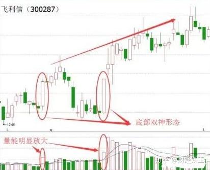 39 分钟前 · 来自专栏 财经妖王 市场上最经典的四个股票底部形态