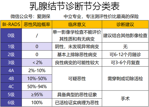 乳腺结节患者可以买哪几类保险,具体分类如下: 我们来具体说明一下: 1