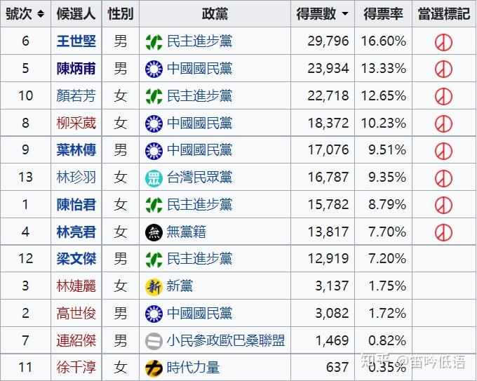 2022台北市议员选举全区复盘