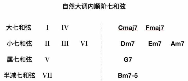 想深入了解的点链接~) 什么是七和弦: 由"四个音按三度叠加"构成,根音