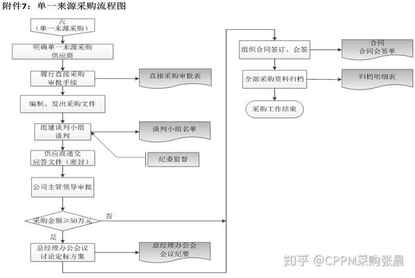 公司采购流程图