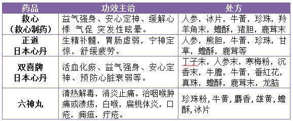 中国药典收录的,与之有相同功效的品种有,灵宝护心丹,冠心丹,麝香保心