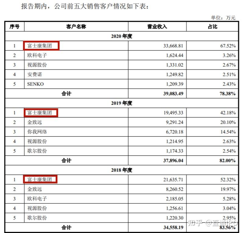 相比营收层面,致尚科技和富士康更多的绑定来源致尚科技创始人陈潮先