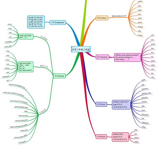 思维导图小学三年级英语知识点大全家长收藏孩子英语不用愁