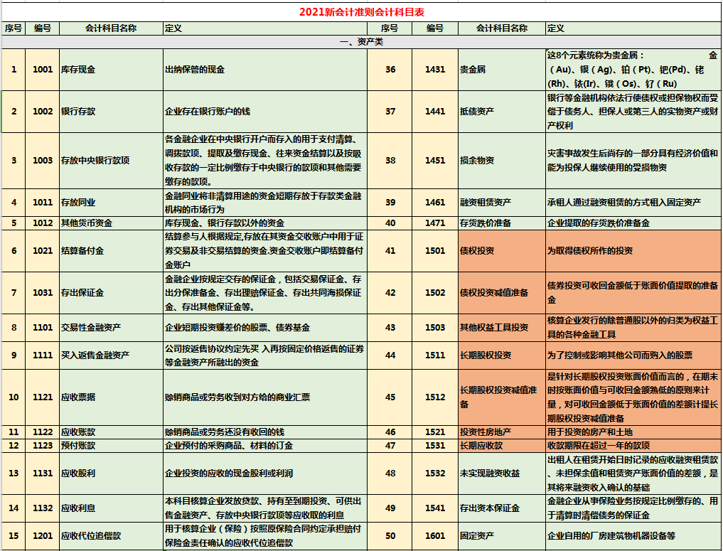 2021新会计准则会计科目表及解释说明,收藏备用!