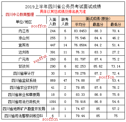 助力省面往年四川省考公务员考试入面分数及面试分数