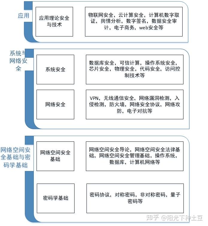 一般而言,会将计算机信息安全研究分为上中下三层:上层做应用,中层为