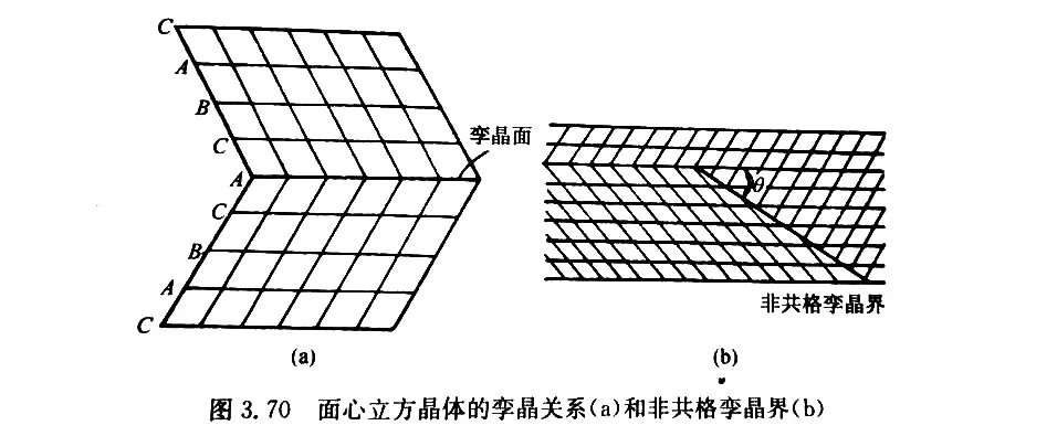 晶界亚晶界孪晶界相界详解