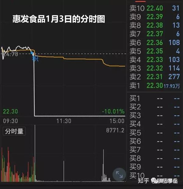 2020年的第2个交易日(1月3日),有一只"疑似庄股"的高位股——惠发