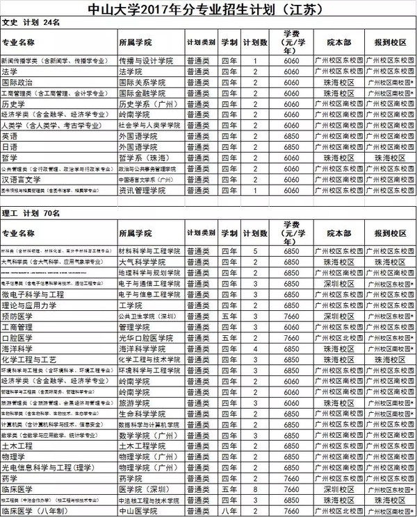 中山大学2017年各省分专业招生计划