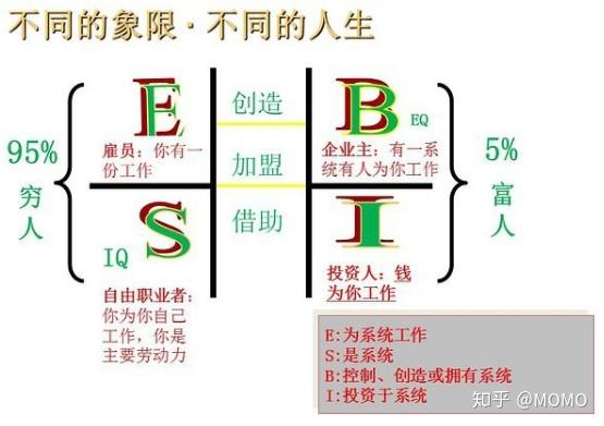 富爸爸财务自由之路esbi象限