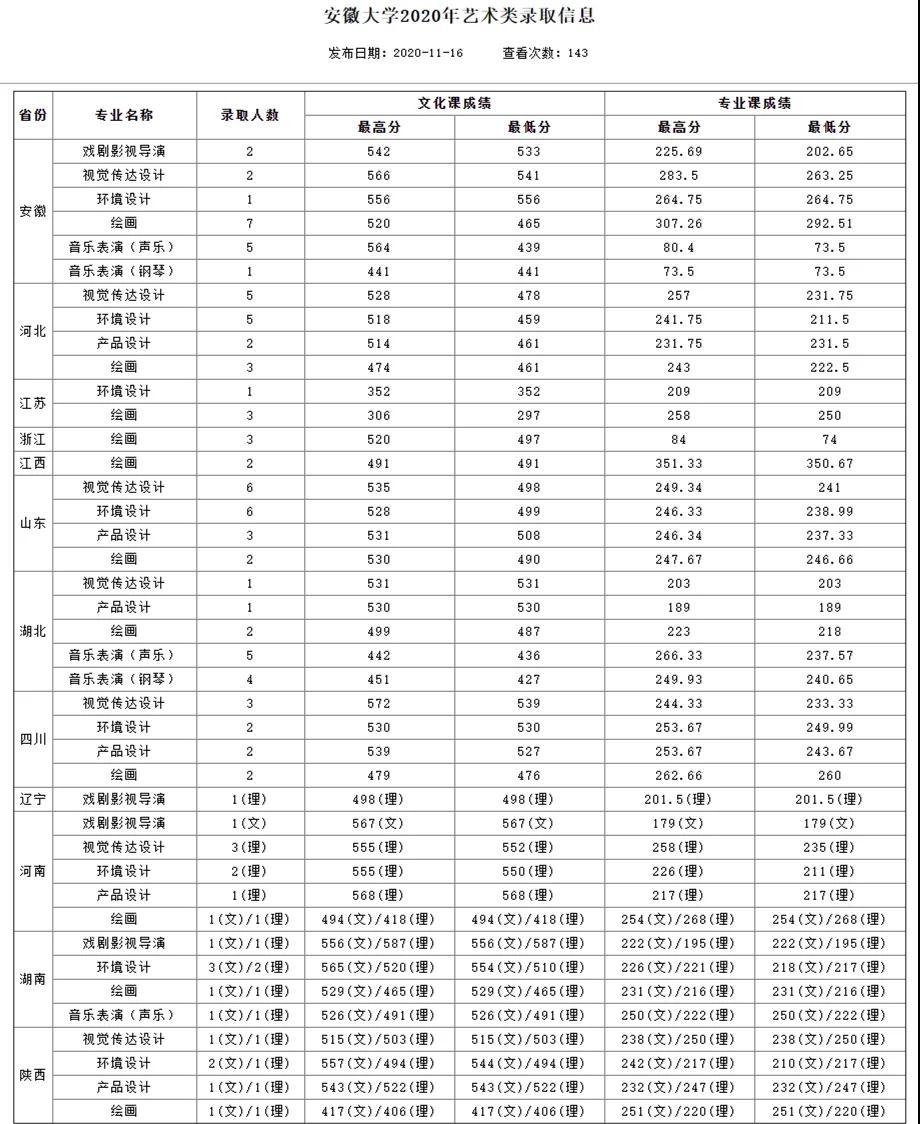 安徽大学2020年艺术类录取分数线