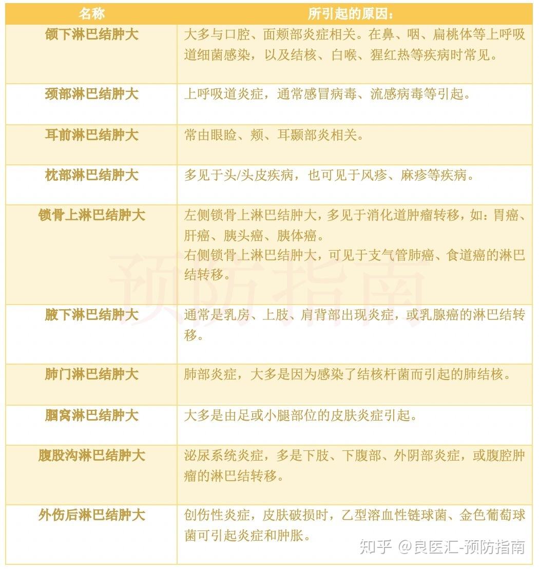 淋巴结肿大会癌变吗上篇