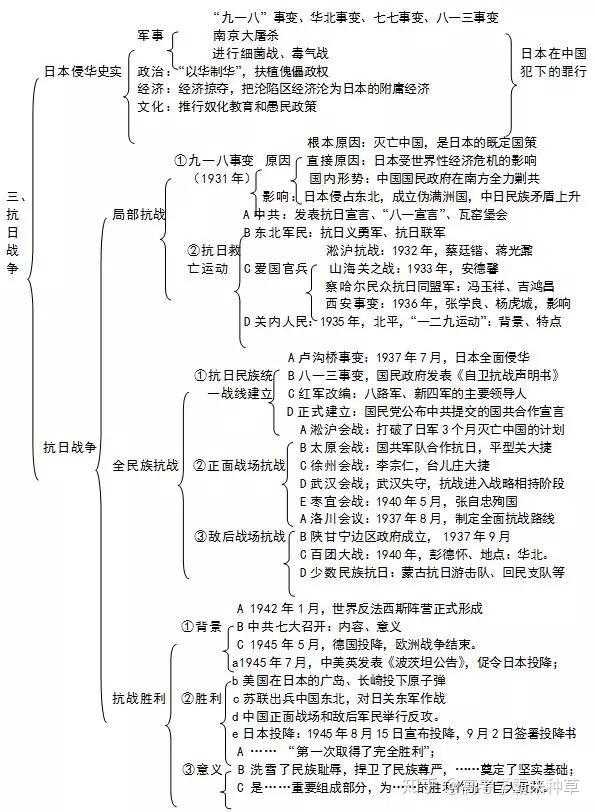 历史超全的高中历史知识结构导图胜做一千道题高分全靠它