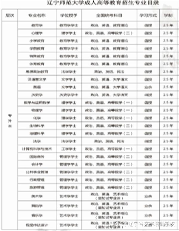 辽宁师范大学继续教育学院-成人高考专升本函授学历报名