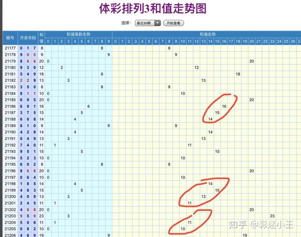 彩票中的走势图怎么看