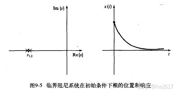 和  :  当二阶系统的极点是两个相等的实根时,系统表现为临界阻尼