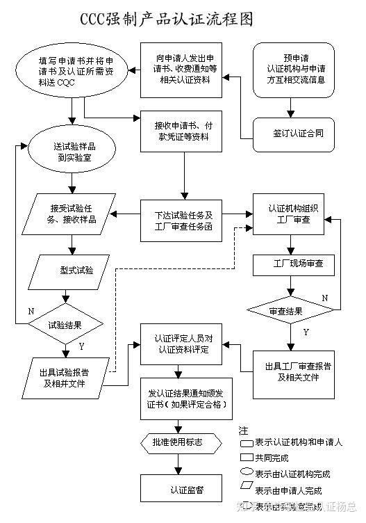 强制性产品ccc认证流程图