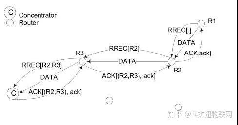 科杰迅浅谈zigbee协议的4类路由机制