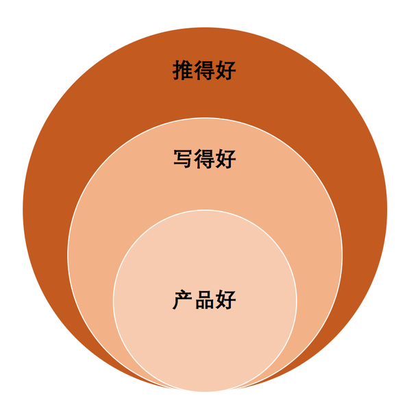 要说口碑营销怎么做?两个层面: 1,产品真的好