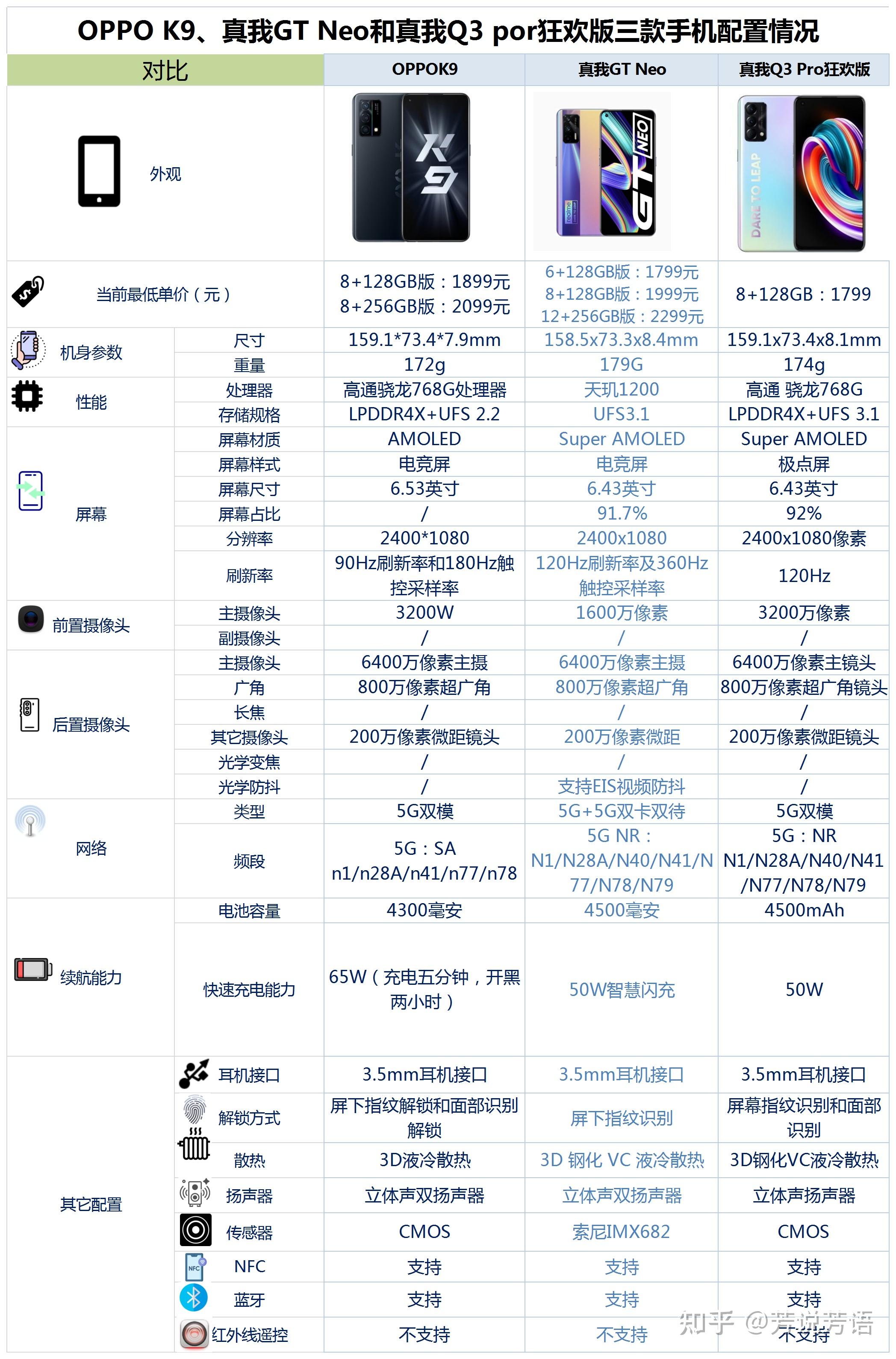 oppok9realme真我gtneorealme真我q3pro狂欢版哪款性价比较高