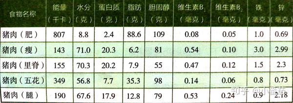    表1:不同肥瘦程度猪肉营养成分