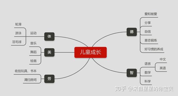 我之前做了一个陪伴孩子成长的思维导图(不断补充完善),分享出来,也