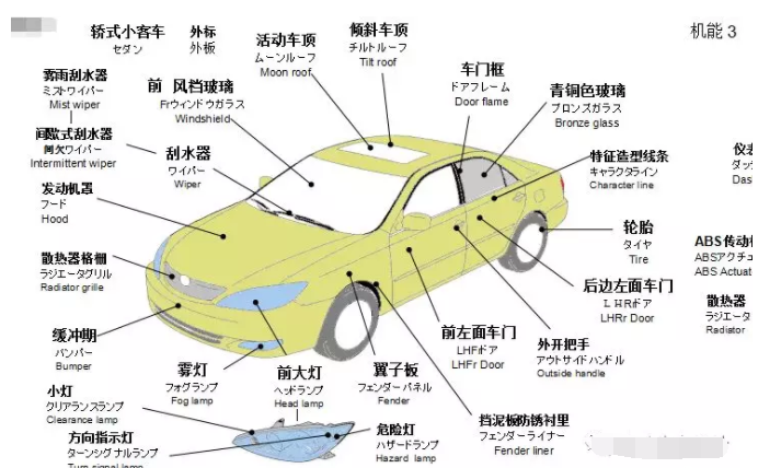 汽车内外饰设计工程师工作内容职责发展前景工资待遇